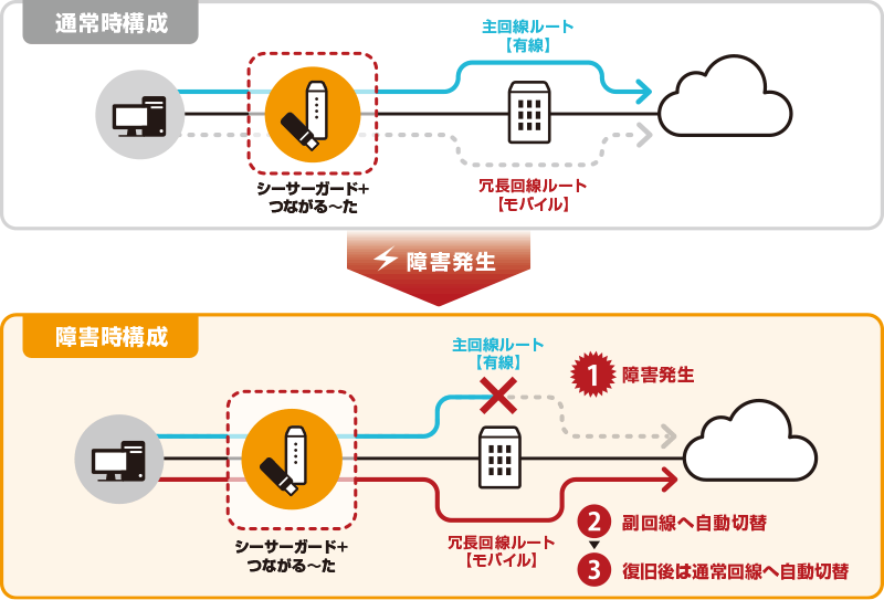 シーサーガード +つながる〜た